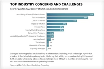 TOP INDUSTRY CONCERNS AND CHALLENGES